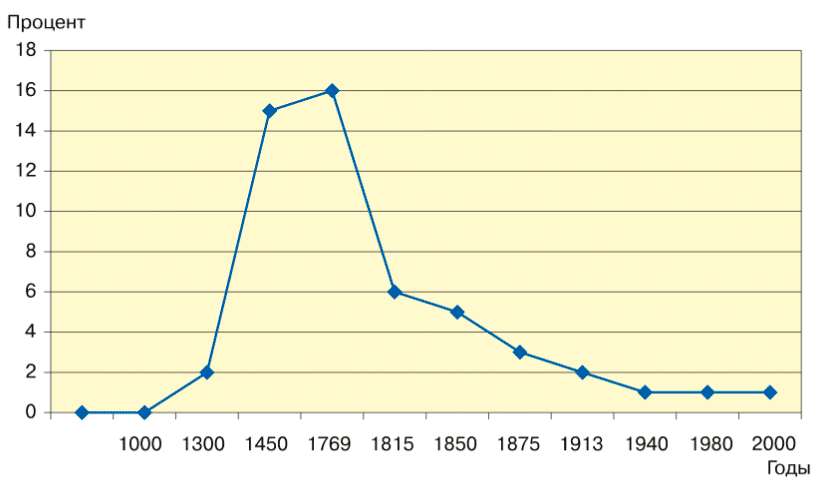 Распространенность монет с номинальной стоимостью