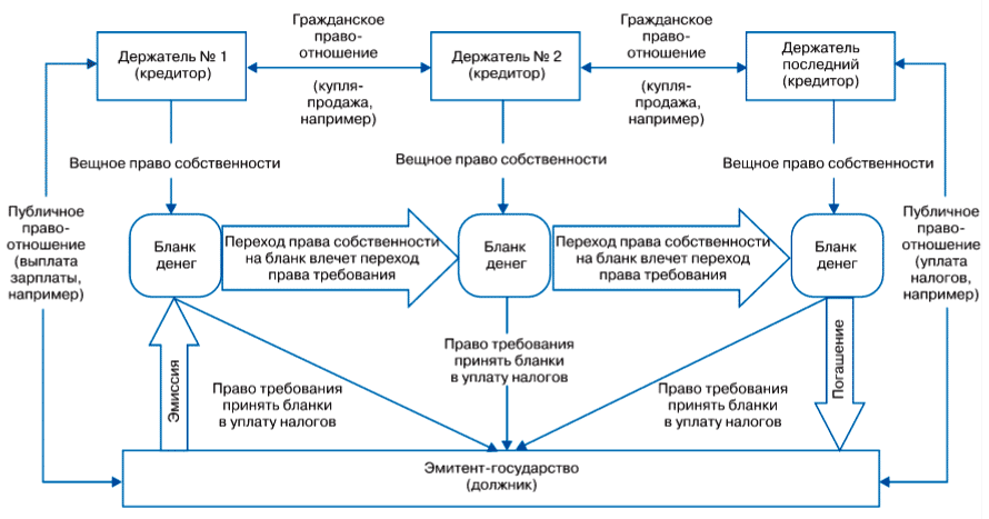 Обращение бумажной валюты, как ценной бумаги на предъявителя