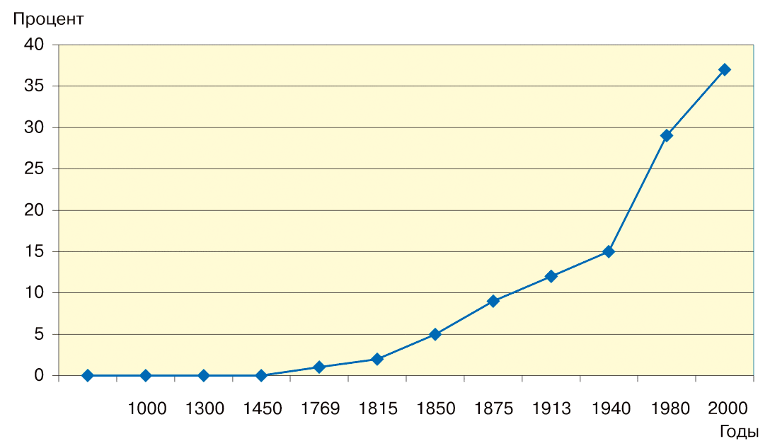 Распространенность ценных бумаг