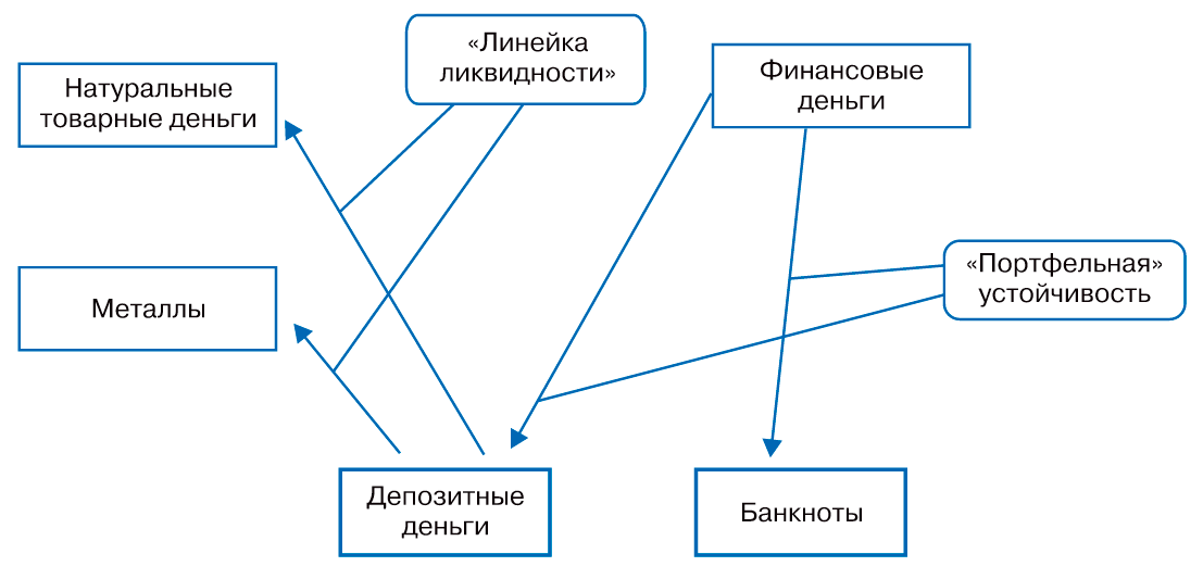 Расширение области применения специфических функций денег