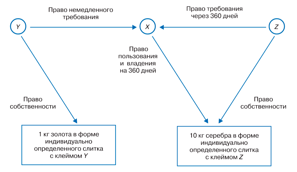 Правоотношения, возникающие при займе денег, как вещей