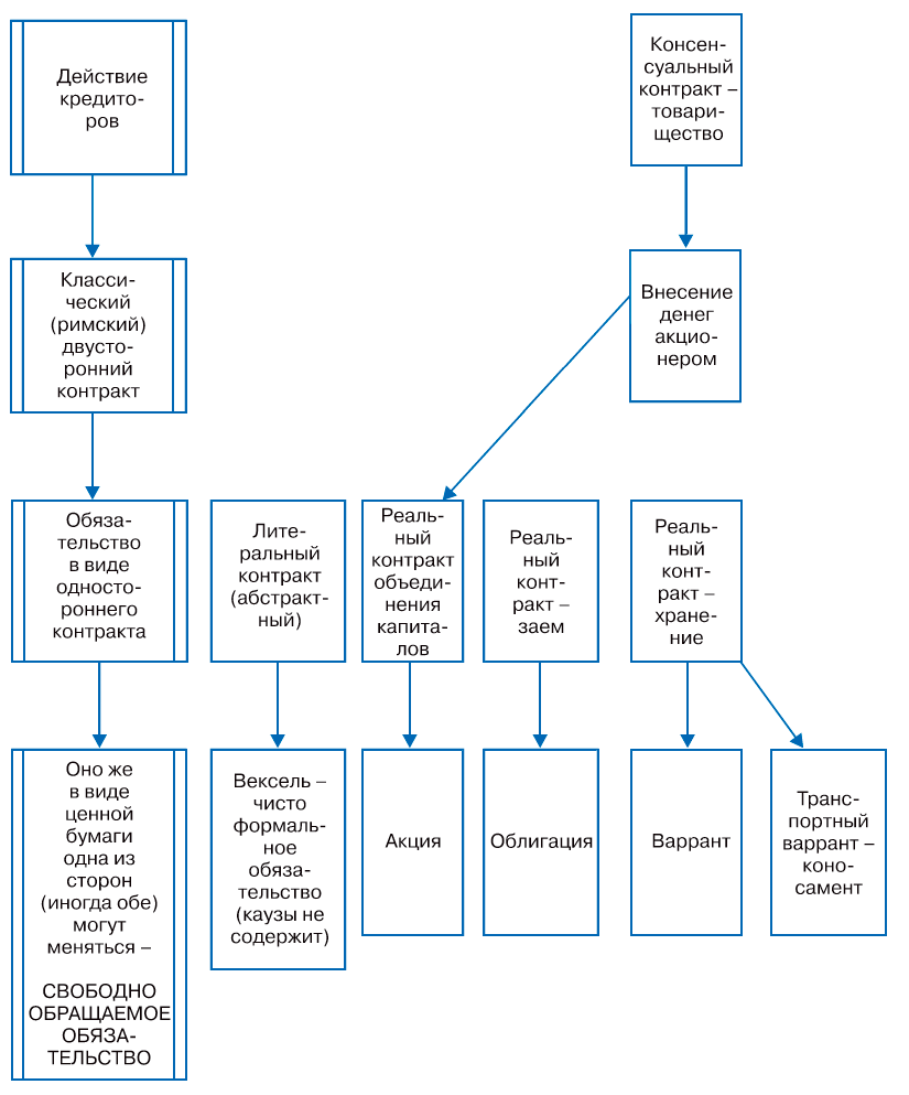 Двусторонний и консенсуальный контракты. Эволюция контрактов в ценные бумаги