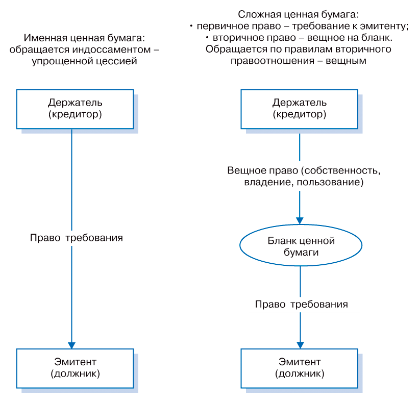 Именные и сложные ценные бумаги