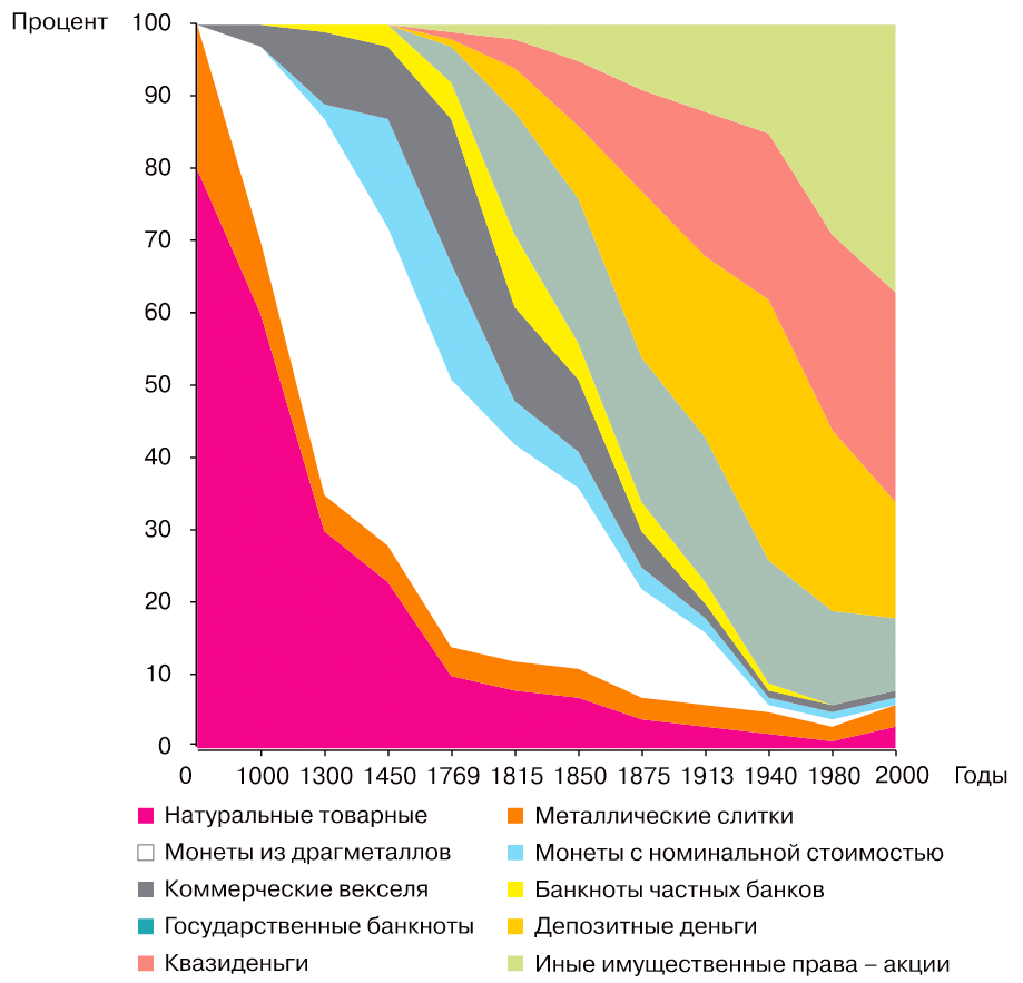 Вытеснение старых форм денег новыми